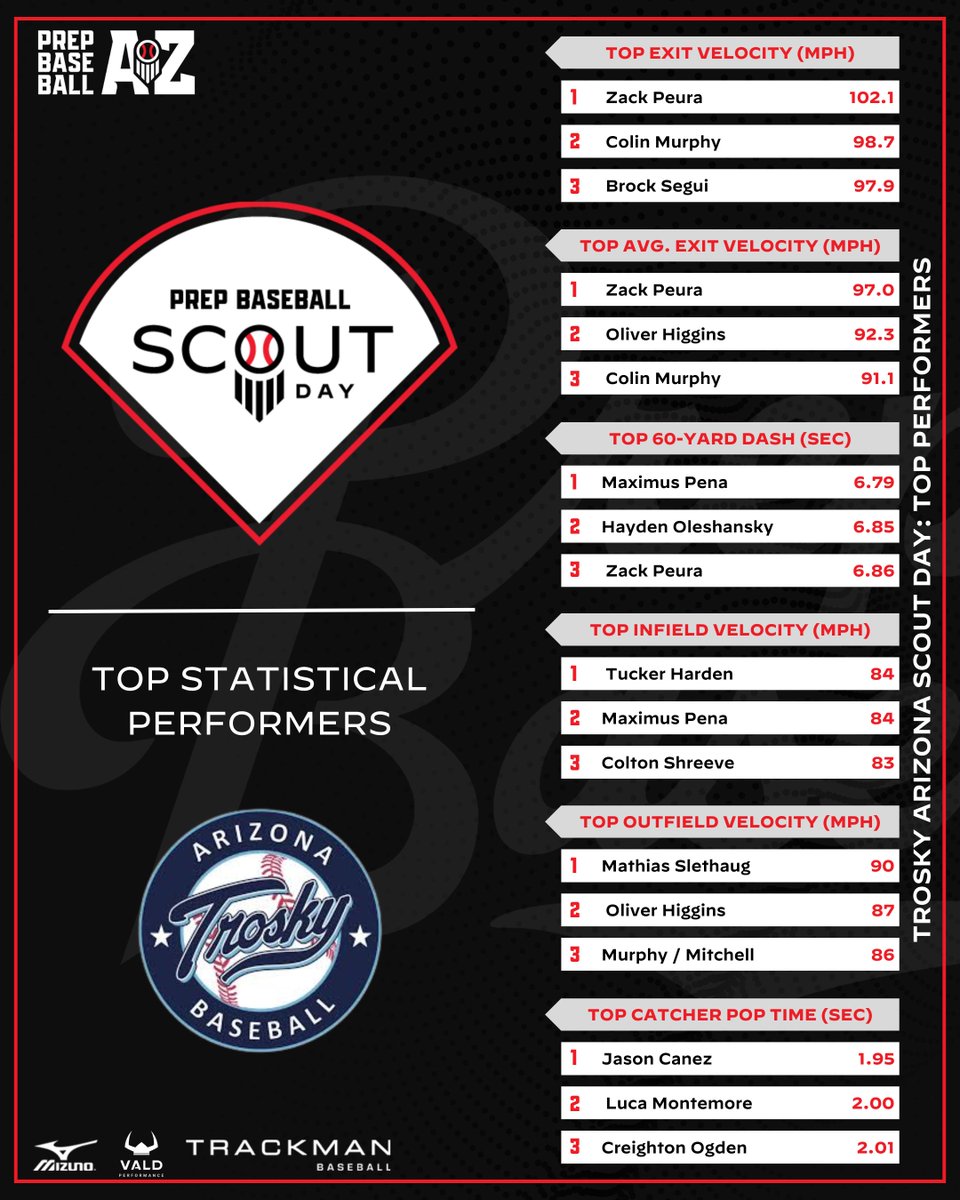 PrepBaseballAZ's tweet photo. 𝗧𝗿𝗼𝘀𝗸𝘆 𝗔𝗭 𝗦𝗰𝗼𝘂𝘁 𝗗𝗮𝘆: 𝗦𝘁𝗮𝘁𝘀 𝗔𝗻𝗮𝗹𝘆𝘀𝗶𝘀 📈

The top overall data from the Trosky AZ Scout Day last Sunday in Mesa, AZ at @AZGrounds. Full article at the link below. #Beseen

🔗: https://t.co/AKTdcgIAxh // @Trosky_Arizona https://t.co/tzN4qiVxtJ