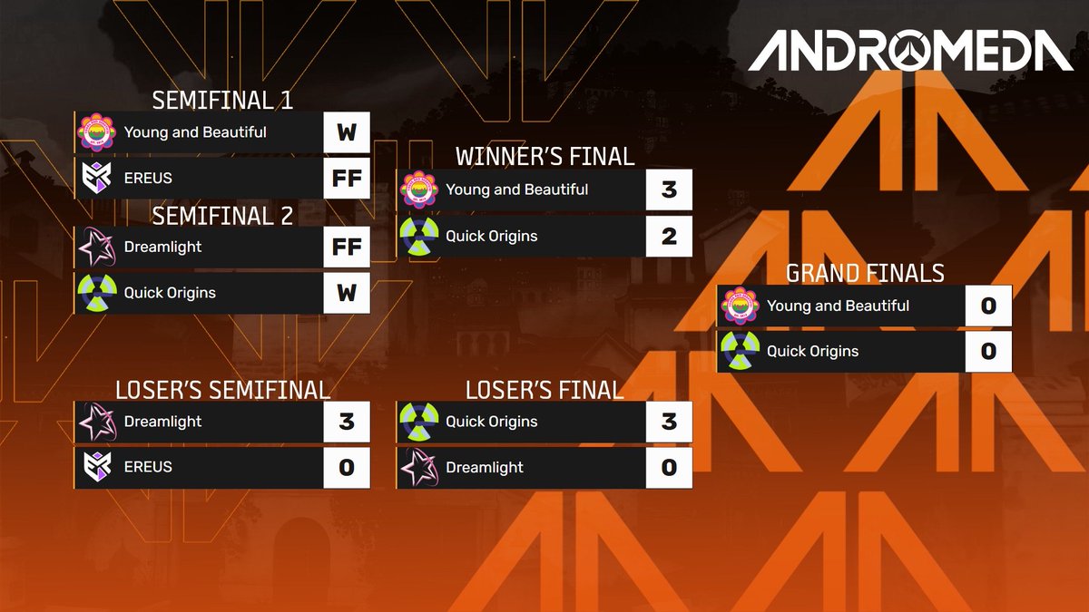 ANDROMEDERS! 

Las grand finals comienzan AHORA!

Aquí se decide todo!

<a href="/YaB_OW/">Young and Beautiful</a> vs <a href="/VanirQuickGG/">VanirQuick</a> 

VAMOS VAMOS VAMOS! twitch.tv/owandromedaes