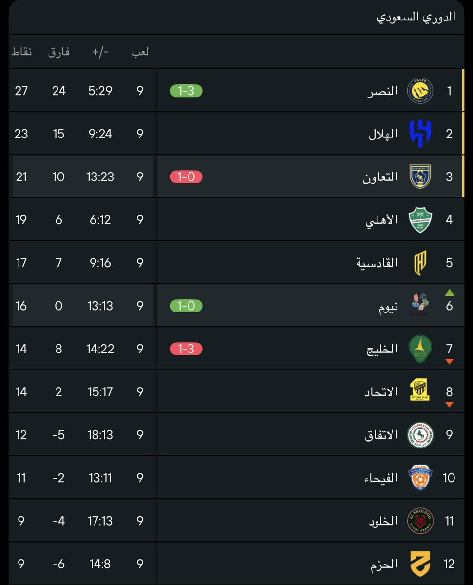 ازعجونا بسالفة جدول المباريات 
ولعبنا ٩ وفزنا فيها كلها 
صدارة واقوى هجوم واقوى دفاع 
لعبنا مع المركز الثالث 
مع المركز السادس وفزنا 
مع السابع وفزنا
ايضاً مع الثامن الاتحاد وفزنا

ولازال للصياح بقية