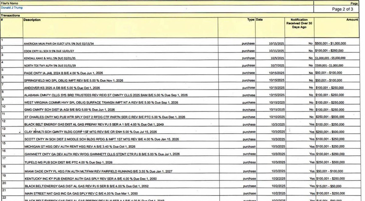 mrmetabase1's tweet photo. 🚨BREAKING: 🇺🇸 Trump has bought at least $82 million in corporate and municipal bonds.

He is betting on big rate cuts.👀

But ultimately If Trump didn't announce Tariff then market alredy take there really 🥲 https://t.co/29cxZcHUNL