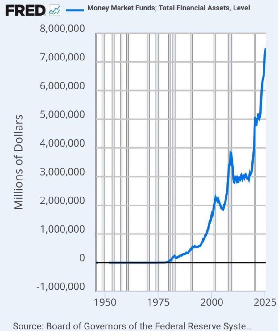 Currently, $7.4 trillion is held in money market funds.
The income is about 5%, when the Fed starts lowering interest rates, there will be no such income and then the big capital will start looking for places to invest.
1% of this capital is the entire capitalization of many