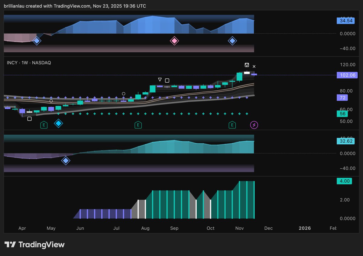 missbrillian's tweet photo. $INCY #INCY The x confirmed the previous overlapped shapes 👀.. https://t.co/Ygdi9BROem