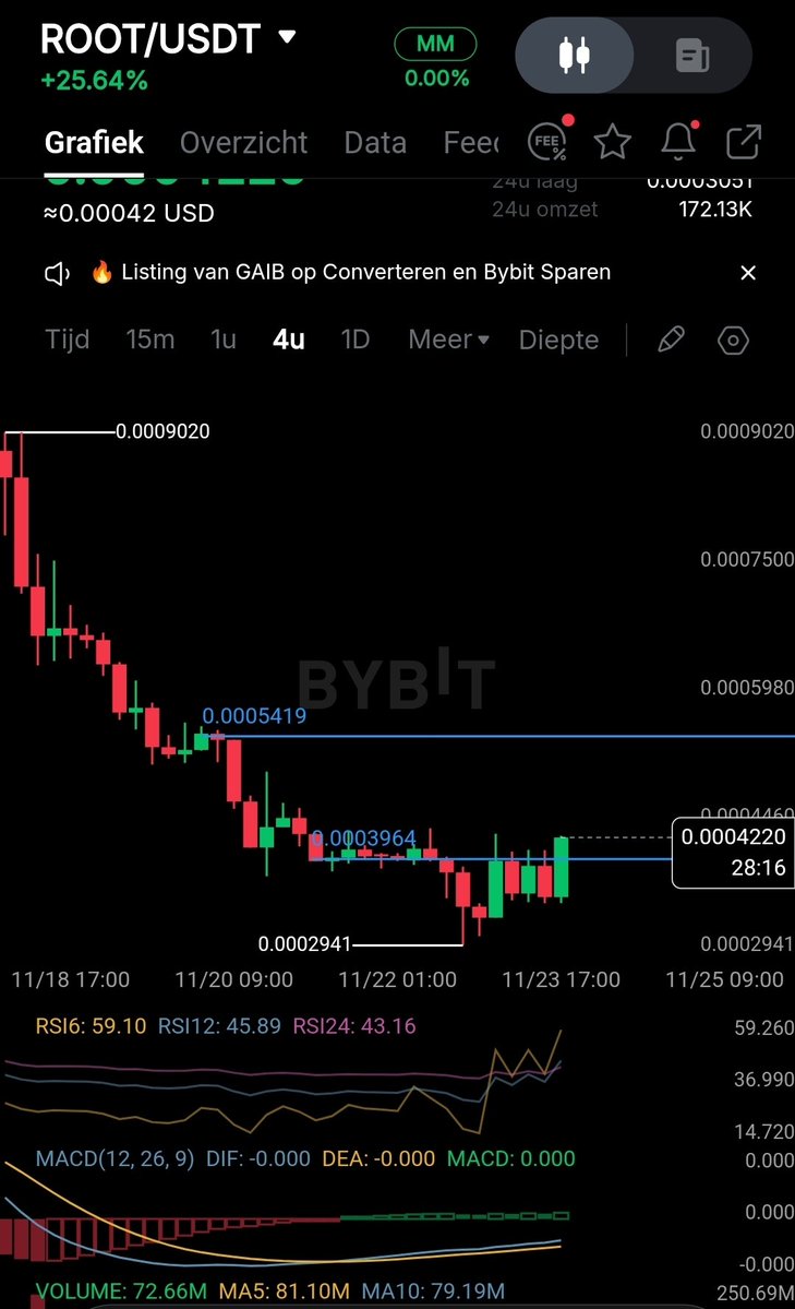 UniiCoinverse's tweet image. $ROOT wants to come back, back next level 0.0005 &amp;gt; 0.0022