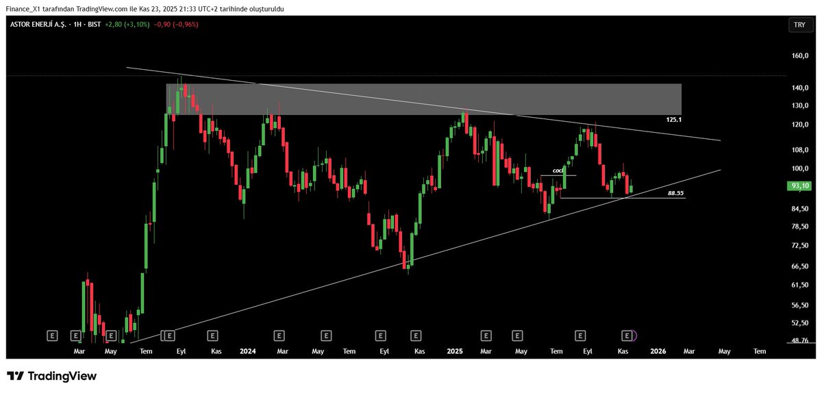 #astor

88.55 altında günlük kapanış gelmediğini sürece

125 lira ilk hedef olarak öne çıkıyor