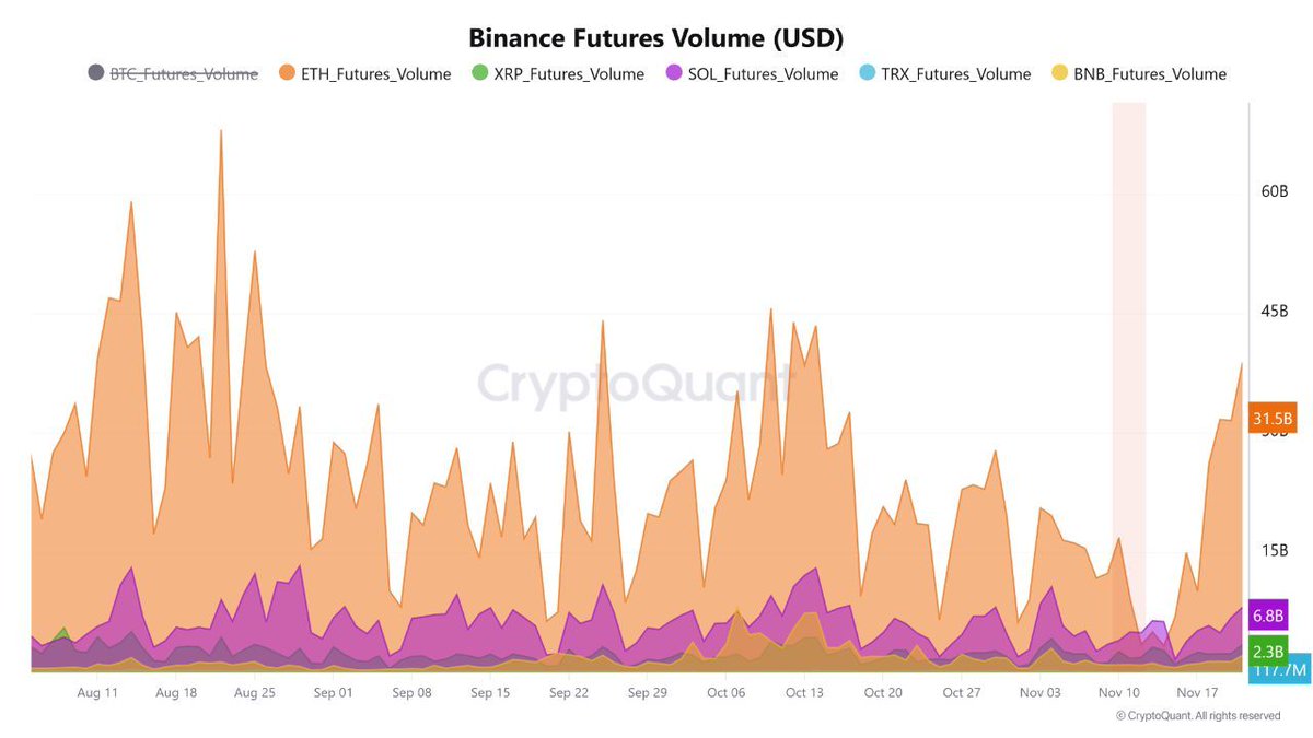 CryptosR_Us's tweet image. SOMETHING BIG JUST WOKE UP IN THE FUTURES MARKET

Binance futures volume just exploded across the majors.

$BTC futures ripped to $48.4B - one of the biggest spikes in months - and $ETH, $SOL, $XRP, $TRX, and $BNB all surged at the same time.

This isn’t isolated activity, it’s a…