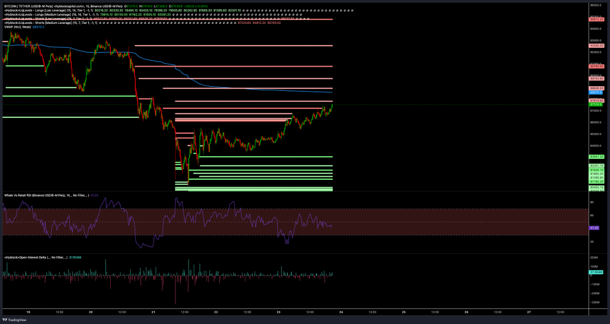 #Bitcoin #BTC #Crypto #PriceAction #OrderFlow #Delta #ShortSqueeze #Leverage #Trading #CryptoMarket #Atas #Hyblock 

BTC is on its way to taking out the next batch of over-leveraged shorts — delta +700 in the 5-minute candle.