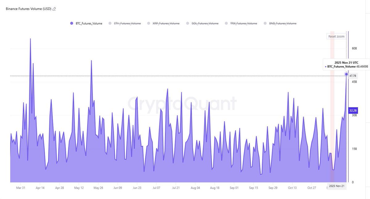 CryptosR_Us's tweet image. SOMETHING BIG JUST WOKE UP IN THE FUTURES MARKET

Binance futures volume just exploded across the majors.

$BTC futures ripped to $48.4B - one of the biggest spikes in months - and $ETH, $SOL, $XRP, $TRX, and $BNB all surged at the same time.

This isn’t isolated activity, it’s a…