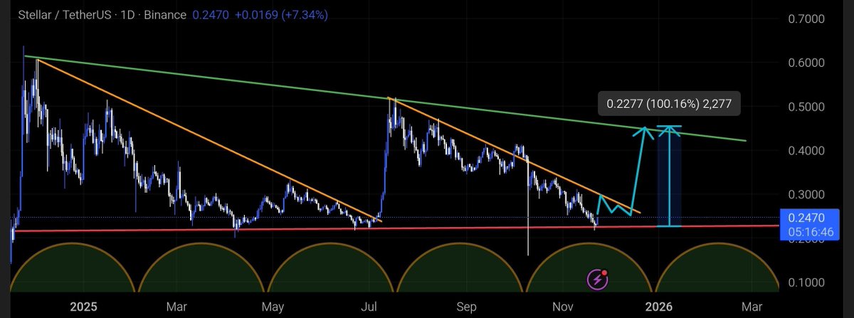 $XLM has repeated the exact same falling wedge structure twice this year and both patterns look almost identical

The first wedge produced a sharp breakout and a strong rally and now the second wedge is testing right against its breakout zone again. If $XLM breaks out the same