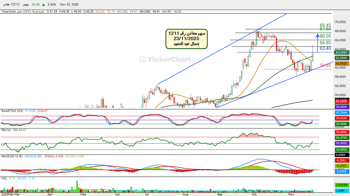 #سهم معادن رقم1211كون نموذج الوتد المتسع وارتد من القاع واخترق متوسطى20و50يوم واخترق المقاومه63.40وحقق اول هدف64.65وتعرض لجنى ارباح واغلق36.35نتوقع باذن الله ان يرتد ويخترق63.40ليحقق الهدف64.65اختراقه الهدف الثانى 66.05والهدف المرصود67.60اختراقه سيختبر القمه68.45السلبيه كسر 59.65