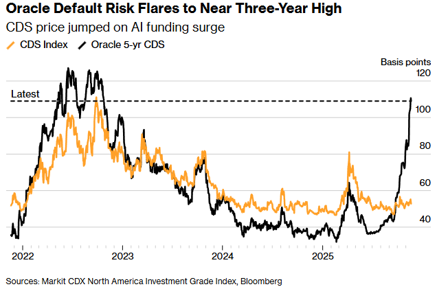 Oracle se ha convertido en el termómetro del riesgo asociado a la inteligencia artificial dentro del mercado de crédito. Su enorme apuesta financiera por el desarrollo de infraestructuras de IA, unida a un perfil crediticio más débil que el de otros gigantes tecnológicos, la ha