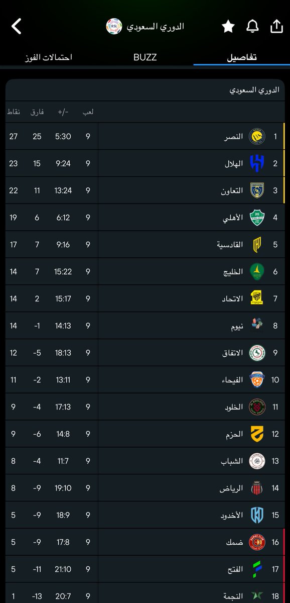 الف مبروك الفوز نصرويستاا 💛💙
صدارة وبجداره وديني للمركز الأول👌🏼
#النصر_الخليج