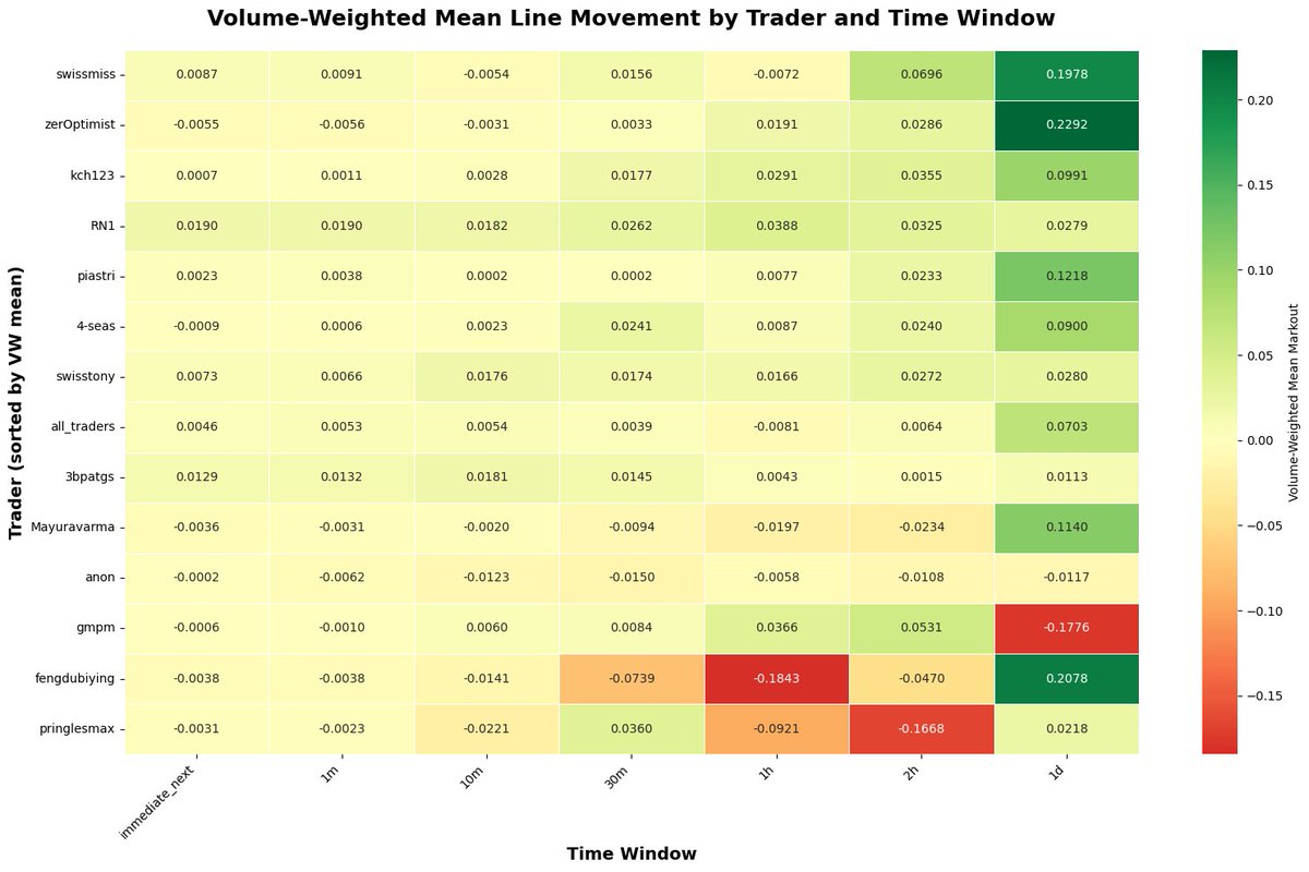 0xtaetaehoho's tweet photo. top 15 PNL monthly Polymarket traders by volume-weighted mean post execution line movement per time frame (11/05-11/13) 

PN1, swisstony and 3bpatgs have very consistent edge https://t.co/vHpGUTCsXi