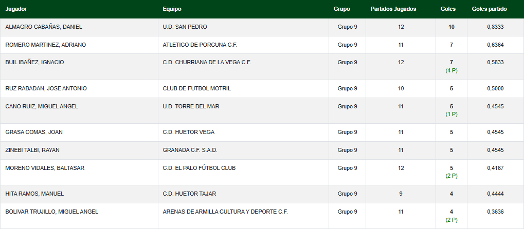 Tabla Goleadores #J12 #TerceraFederación <a href="/RFAF/">RFAF</a> <a href="/rfef/">RFEF</a>

1º Daniel Almagro 10⚽️
2º <a href="/AdrianoRm21/">Adriano Romero</a> 7⚽️
3º <a href="/Nachobuil10/">Nacho Buil.</a> 7⚽️
4º <a href="/J_A_Ruz_Pato/">Jose Antonio Ruz</a> 5⚽️
5º <a href="/pekes_9/">Miguel Ángel Cano</a> 5⚽️
6º <a href="/joan7grasa/">Joan Grasa</a> 5⚽️
7º Rayan Zinebi 5⚽️
8º Balta Moreno 5⚽️
9º <a href="/manu9hita/">Manu9Hita</a> 4⚽️
10º <a href="/miguebolivar_/">〽️Bolivar</a> 4⚽️
