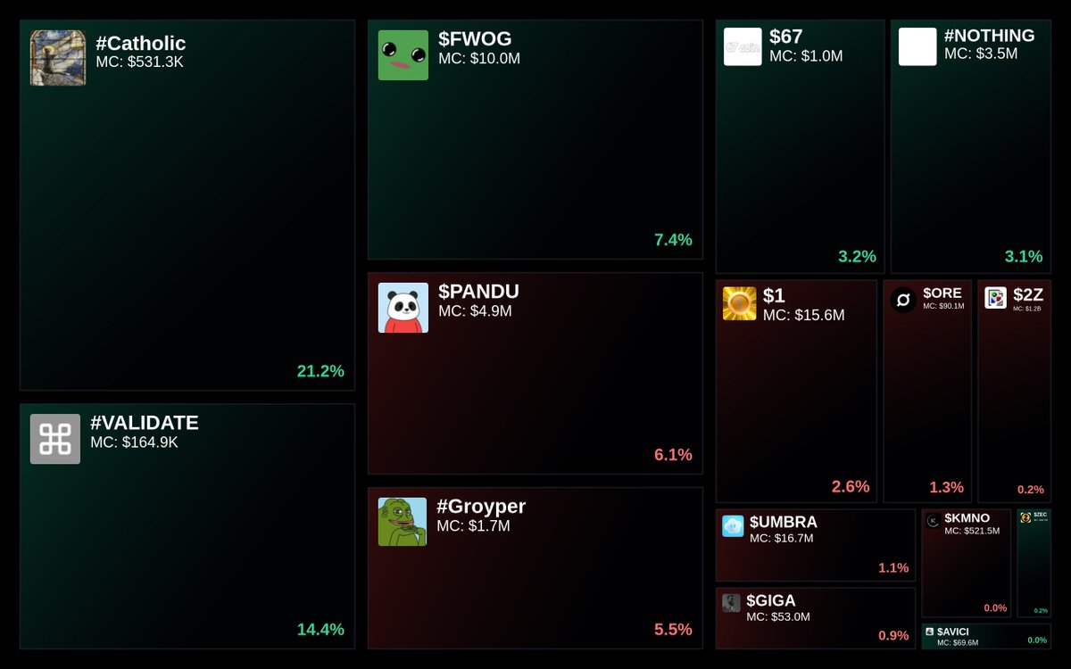 GlydoAlerts's tweet image. Trending on Glyde.GG $SOL Heatmap

1. #Catholic
2. #VALIDATE
3. $FWOG
4. $PANDU
5. #Groyper

Updated every 5 mins.
