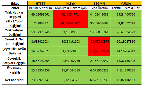 Sevgili arkadaşlar,

Uzun çalışmalar sonucunda; 

* Uzun vadede gerçekten kat kat gitme ihtimali olan
* Potansiyeli çok yüksek hisseleri tespit ettik! 

Saatlerimi verdiğim için bir BEĞENİYİ çok görmezsiniz! Ne kadar çok beğenir ya da RT yaparsanız o kadar çok kişiye