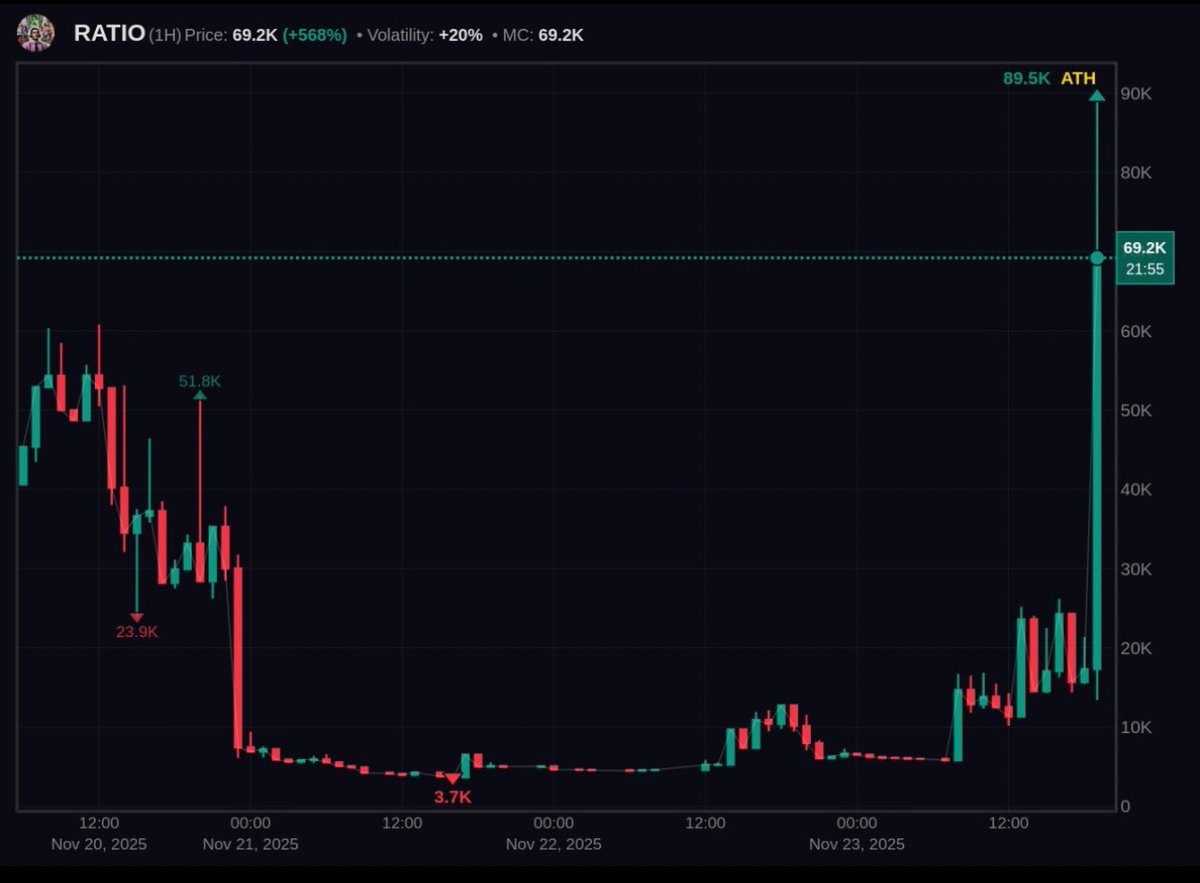 It's almost like $ratio is probably one of the biggest things to exist on X and will never die 

Maybe now people will realise!