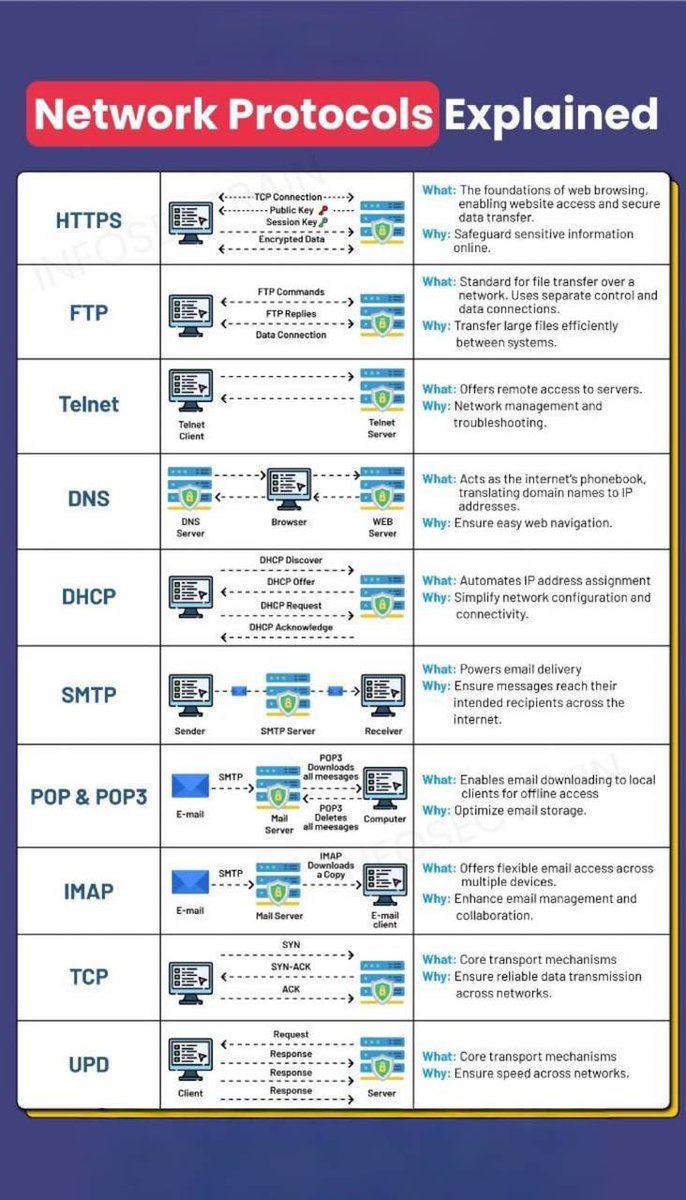 SewaTech's tweet image. Explication des protocoles réseau

#protocolesreseau #tcpip #http #dns #dhcp #snmp #icmp #ftp #smtp #udp #ospf #bgp #reseau #networking #cybersecurity #informatique #itnetwork #networkprotocols