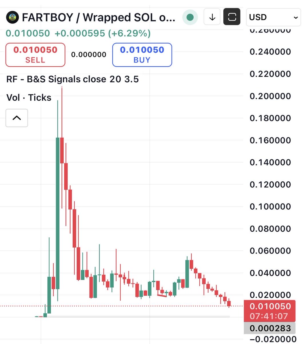 Zoom out. 🔍
The 1W chart doesn't lie. $FARTBOY has been accumulating for months while you chased pump and dumps.
The sellers are exhausted. The floor is cemented.
Dev is long gone, leaving the most decentralized supply on Solana.
We are sitting at 0.01. ATH was 0.20+.
Do the