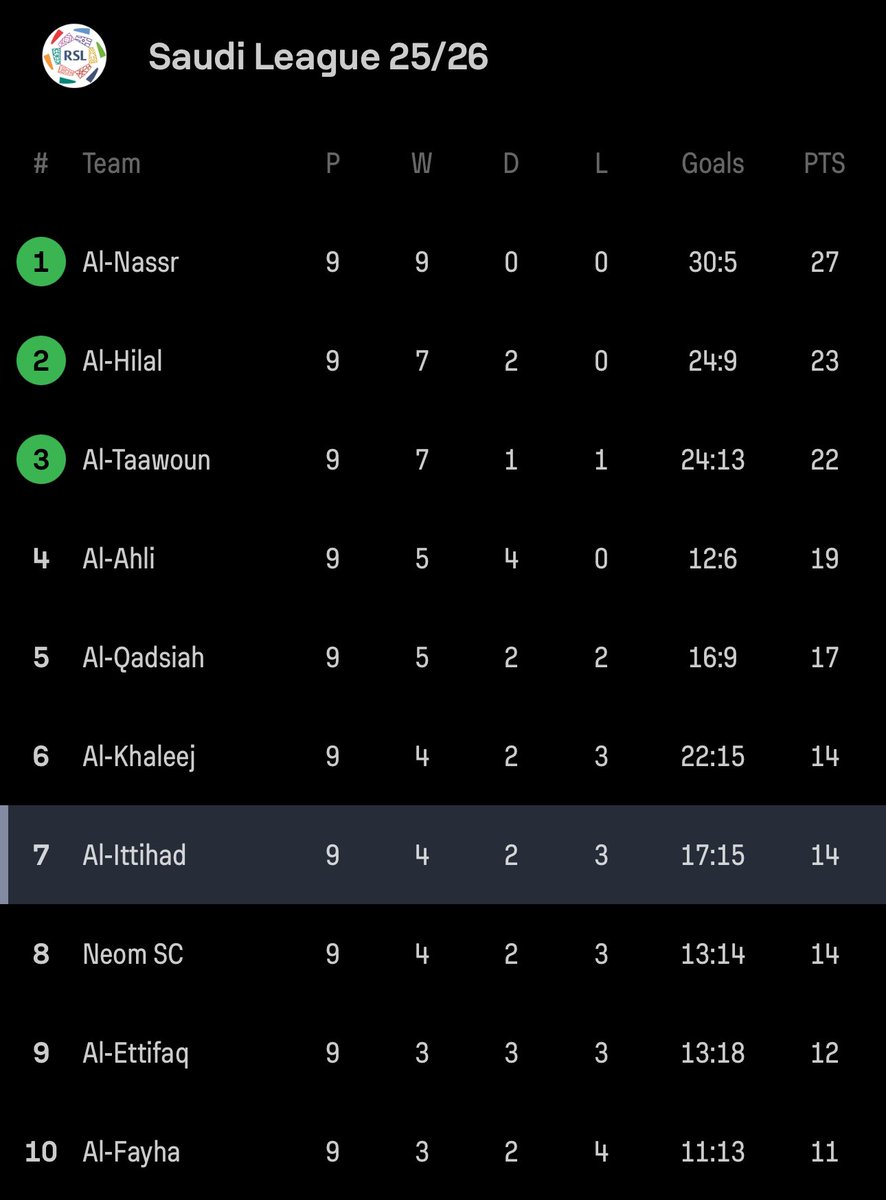 IttiMania's tweet image. 🚨🟡 #الاتحاد يُنهي الجولة التاسعة في المركز السابع..

• بفارق 8 نقاط عن المركز الثالث

• بفارق 9 نقاط عن المركز الثاني

• بفارق 13 نقطة عن المركز الاول