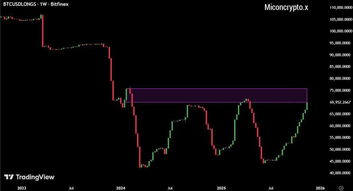 Bitfinex $Bitcoin longs are going parabolic.

The same thing happened before April 2025 and August 2024 bottom.