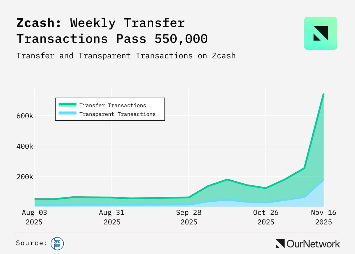 ournetwork__'s tweet image. $ZEC just posted its strongest week of 2025: transfer transactions jumped 197% week-over-week to an all-time high of 565,000.

Read more on @Zcash from @surfquery → ournetwork.xyz/p/on-379-priva…

Data via @ZecHub