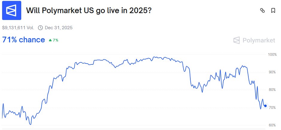Atlantislq's tweet image. These people are selling $1 for 71¢ and don’t even realize it

Polymarket US launch in 2025 is coded.