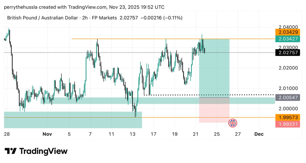 042_perry's tweet photo. New week  ✨ 
$Gbpaud
$Gbpcad https://t.co/n33riMQzQ4