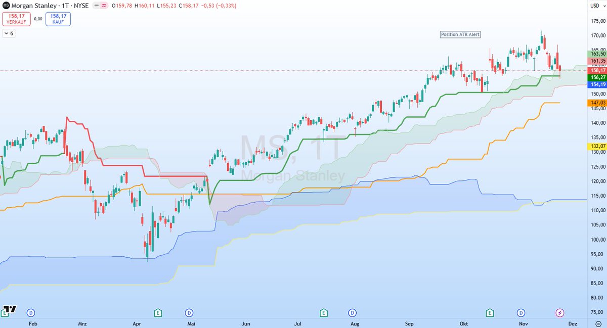theallocator_'s tweet image. Morgan Stanley  had a great run — the coming days will determine whether we should close this successful trade or let it run further.

$MS