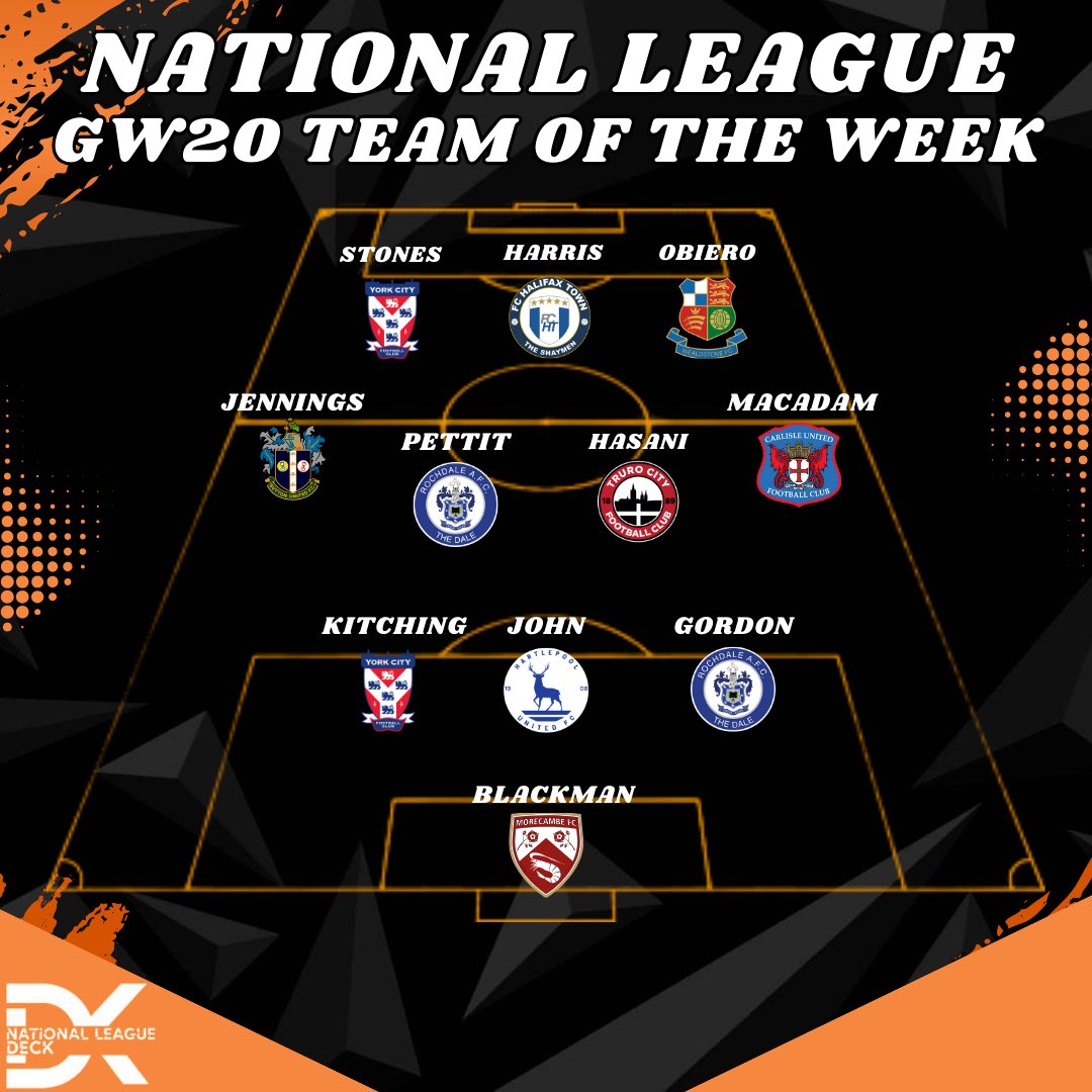 TheDeckNL's tweet image. ⚽️ Here is your GW20 Team of the Weekend: 

- Pettit back in the Rochdale XI AND back in our XI. 
- Harris leads the line after his hat-trick
- Jennings retains his place

Thoughts?

#UTS #RAFC #HUFC #YCFC #CUFC #WeAreTheCity #ForeverAmber #Shaymen #STONES