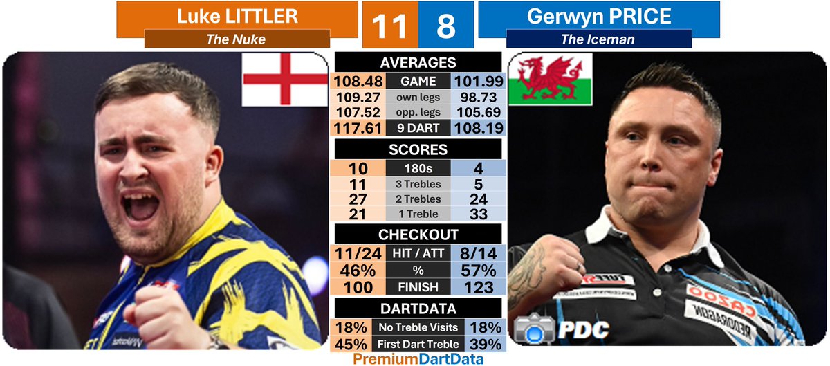 𝗣𝗹𝗮𝘆𝗲𝗿𝘀 𝗖𝗵𝗮𝗺𝗽𝗶𝗼𝗻𝘀𝗵𝗶𝗽 𝗙𝗶𝗻𝗮𝗹𝘀 𝘚𝘍

1️⃣1️⃣ Luke LITTLER (108.48)🏴󠁧󠁢󠁥󠁮󠁧󠁿
8️⃣ Gerwyn PRICE (101.99)🏴󠁧󠁢󠁷󠁬󠁳󠁿

📊117.61 scoring average
🎙Ten 180s
🎯46% checkout in darts
  ▪️65% in turns
💯 One 100+ checkout
  ▪️100

#PCFinals #PremDartData