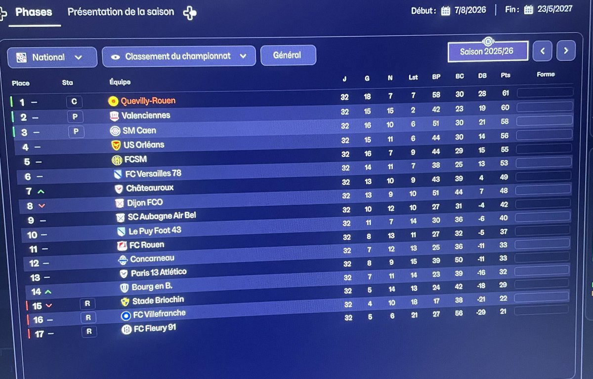 bastien__dc's tweet image. Et voilà 1e saison à la tête de Quevilly, et meilleur bilan que notre équipe en vrai.. un titre de champion de national et une montée en L2 avec l’effectif exacte de cette saison, merci à @bracodu88 pour le petit coup de pouce tactique à la mi-saison, qui fais passez de 8e à 1er!