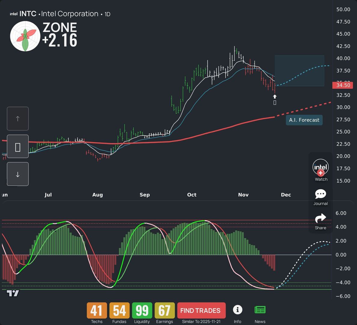 WealthBranch's tweet image. $INTC is trending today—nice and steady. Explore our LEAF breakdown and AI prediction for swing traders. More tickers? Get our app. #INTC