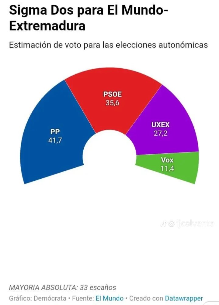 JoseArocaALC's tweet image. En El Mundo dicen que el 115,9% de los extremeños no saben contar.