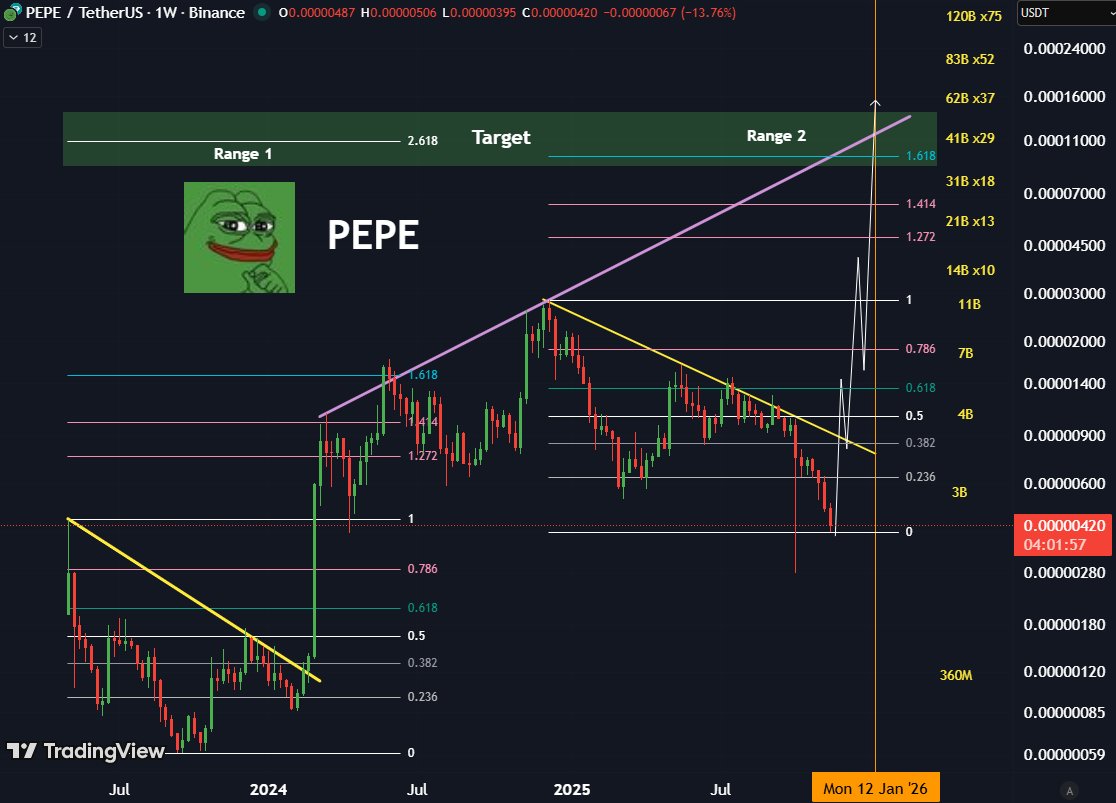 CryptoTradingSc's tweet image. $PEPE x30 incoming

When you take your foot of a compressed spring

It takes off very quickly to 48Billion + Market Cap 
2.6 Fib Range 1
1.6 Fib  Range 2

QT ends December 1  &amp;amp; #Alts thrive on QE

#boysclub $ANDY $WOLF $BRETT $PEPE

$BTC 140k-173k Dec Top
$ETH 6k-7.5k Jan Top