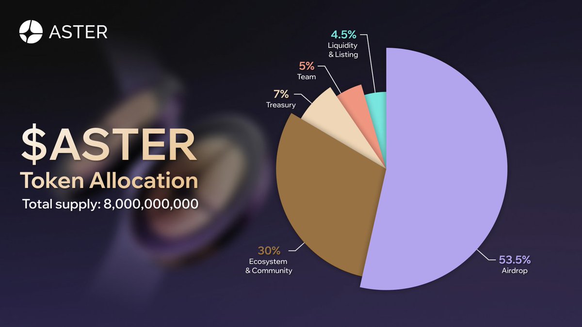 gordienkooooo's tweet photo. $ASTER's tokenomics prioritize community and sustainability: 

53.5% airdrop, 30% ecosystem, 7% treasury, 5% team, 4.5% liquidity. Total supply 8B, with 75% unlocks delayed to 2026–2035 for MINIMAL DILUTION. 

60–90% fees fund buybacks (2.5M tokens/day avg, 50% burned). Positioned for long-term growth in perps and privacy L1.

It's coded.