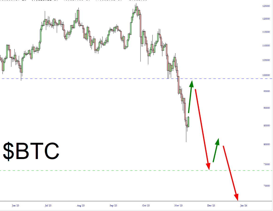 SlopeOfHope's tweet image. This is Bitcoin through New Year&apos;s.

You&apos;re welcome.