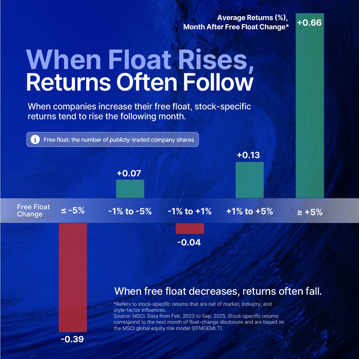 VisualCap's tweet image. After an increase in free float, which is the number of publicly-traded company shares, stock prices tend to rise the next month 📈

This graphic, in partnership with @MSCI_Inc, shows how changes in free float have historically impacted the next month’s returns.…