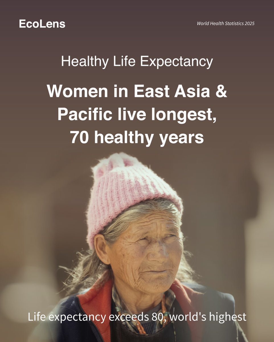 EcoLensProject's tweet photo. A gap of more than a decade separates the regions with the shortest and longest healthy lives; from African men at just over 54 healthy years to East Asia–Pacific women near 70.
Even as global health improves, these divides show whose gains come slowest.
#WorldHealthStatistics https://t.co/agPin8uTa7