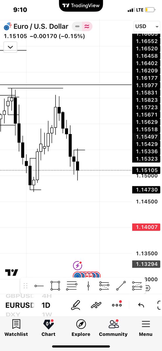 Dxy is looking bullish 

So expecting bearish movements from eu
Let’s see how e goes 
Monday in a bit