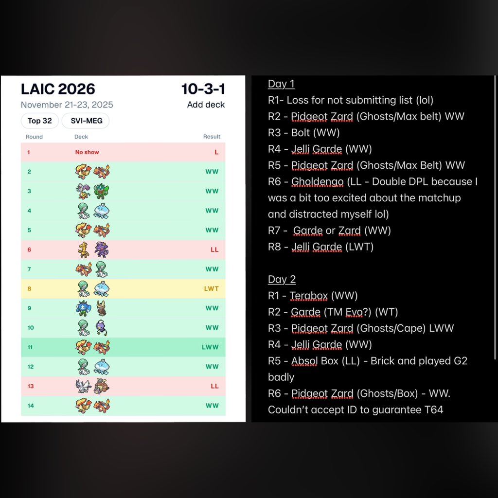 SheldonWasThere's tweet image. T32 LAIC (26/2117) with Pult Zard!
What an insane run from actually not clicking the list submit button and starting from dead last to almost cutting! Mind blown! Also my first positive record at a major this season 😂
Not bad for a trash player from a Mickey Region 😉

#LAIC2026
