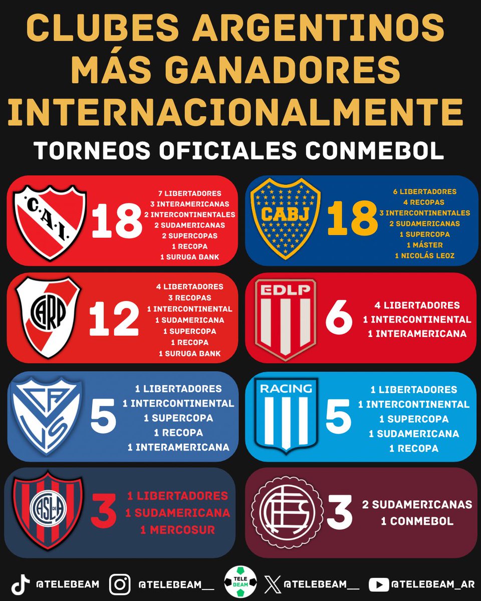 🌎🏆LOS EQUIPOS 🇦🇷 MÁS GANADORES INTERNACIONALMENTE 

👹#Independiente: 18 
🇸🇪#Boca: 18
🐓#River: 12
🦁#EDLP: 6
🏰#Vélez: 5
🎓#Racing: 5
🐦‍⬛#SanLorenzo: 3
🇱🇻#Lanús: 3🆕