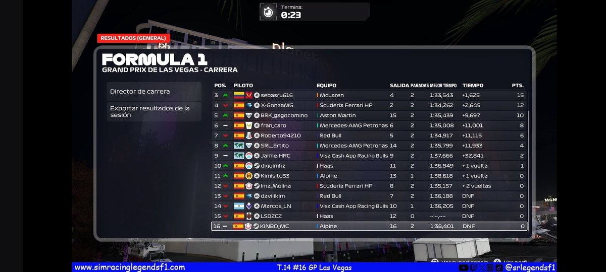 Resultados del #16 GP de Las Vegas a falta de las posibles sanciones.

🔵SRL🔵
🥇Olmedo
🥈Raul
🥉Sebas

#f1 #simracing #esports #f1esports #f125
@easportsf1 @ea #lasvegasgp