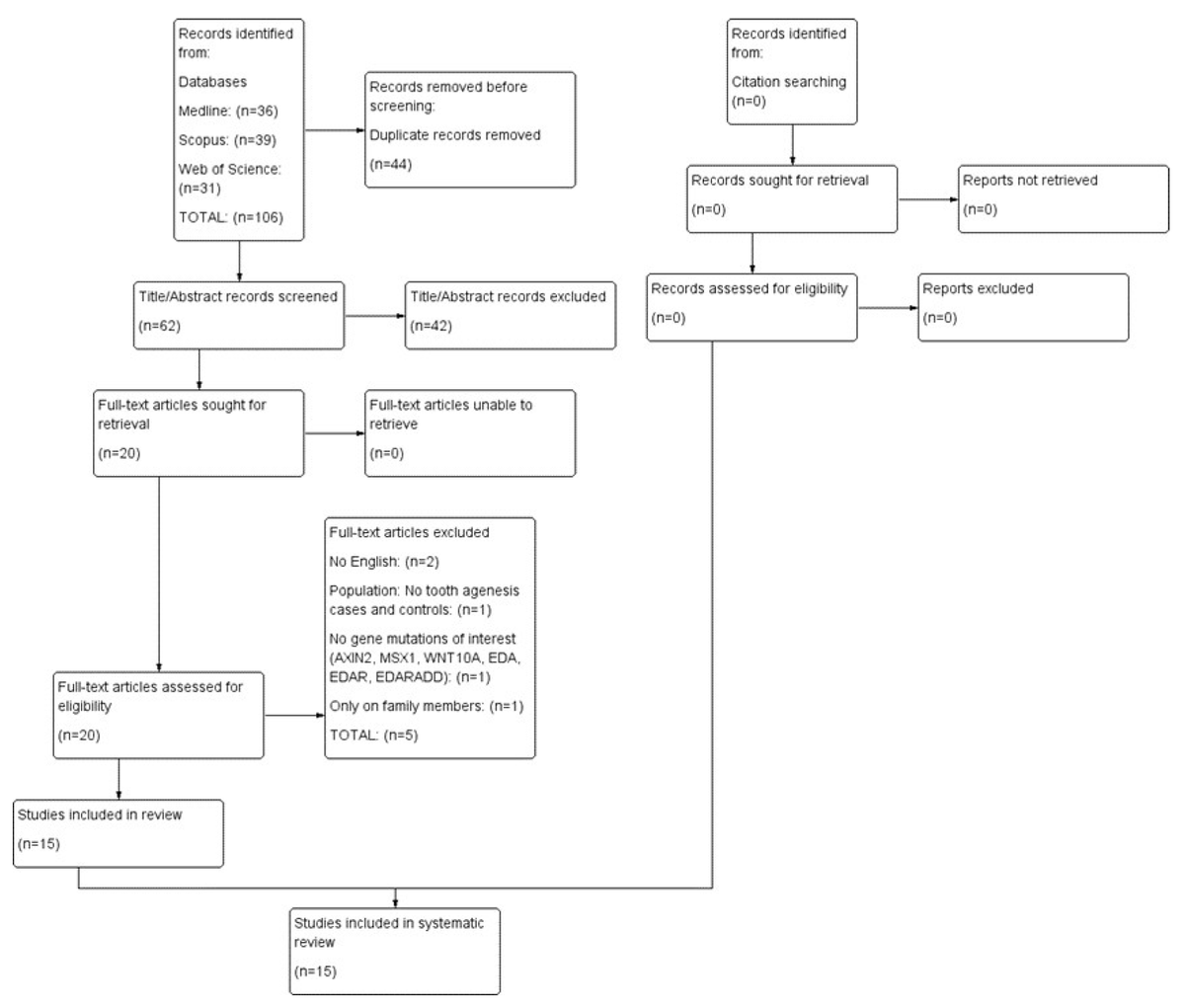 Prosthesis_MDPI's tweet image. 📚🦷 This systematic review explores links between non-syndromic tooth agenesis &amp;amp; mutations in MSX1, AXIN2, WNT10A, EDA, EDAR, EDARADD genes—key insights for dental genetics! 🧬

doi.org/10.3390/prosth…

#ToothAgenesis #GeneticMutations #DentalResearch