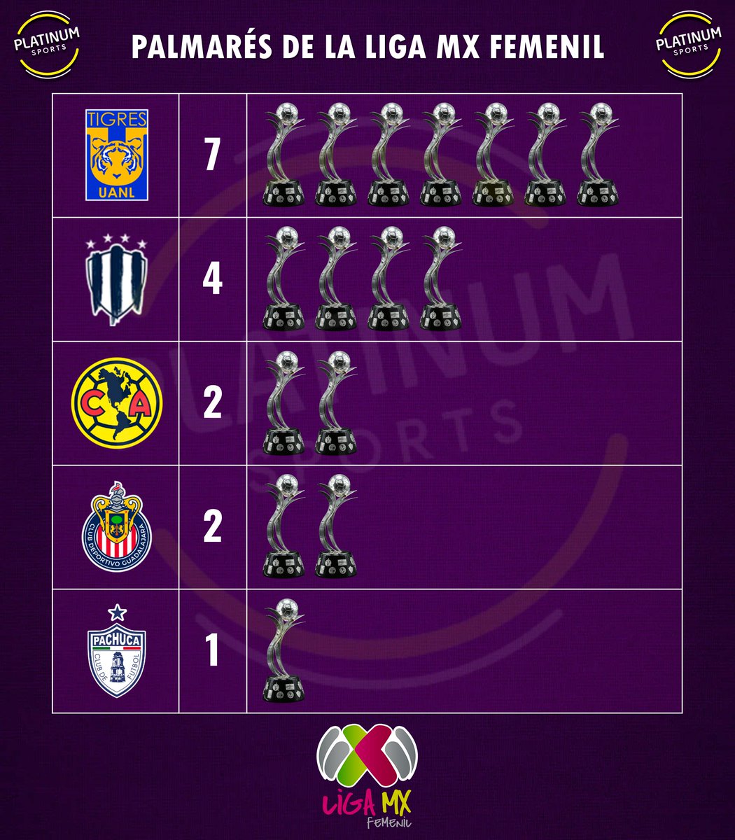 PS_SportsTV's tweet image. ¡PALMARÉS DE LIGA MX FEMENIL!