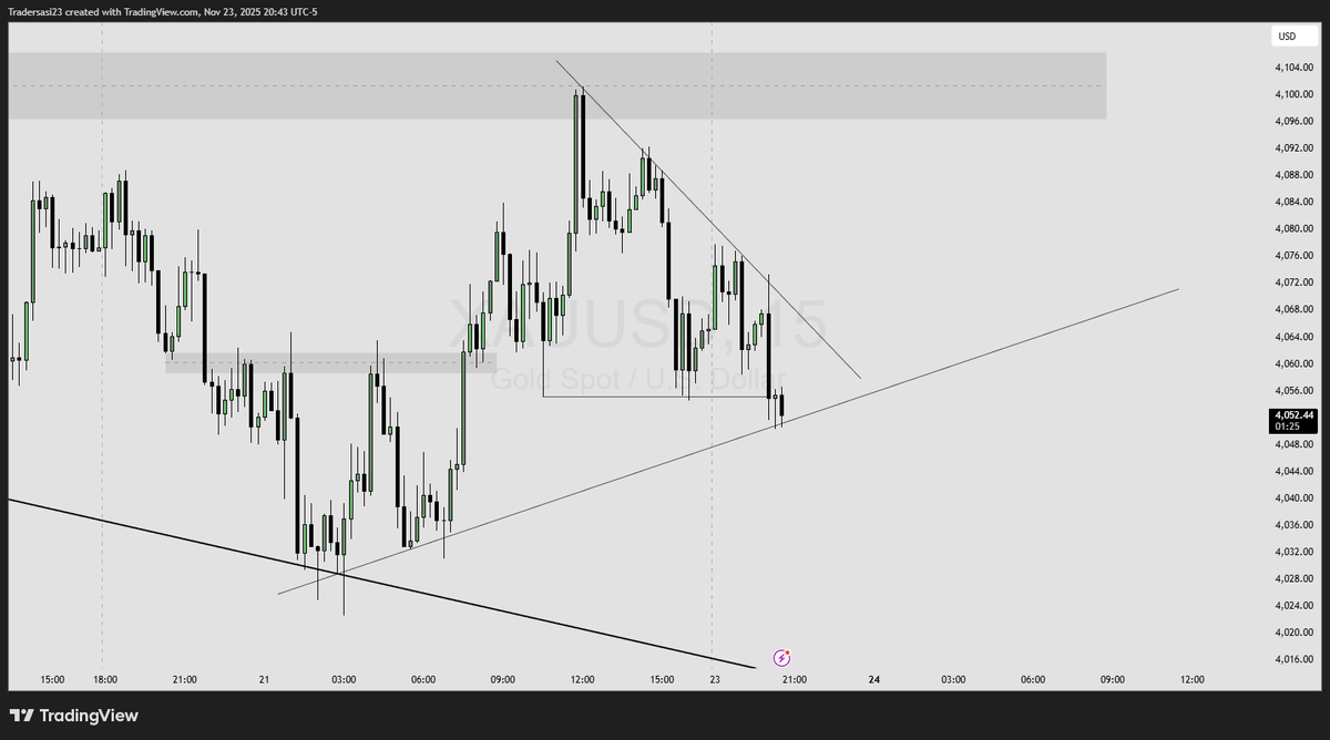 SasiTrader's tweet photo. #XAUUSD #Gold #Trading #Forex #StockMarket 

Namma Pattern - In lower time frame repeated pattern !! https://t.co/NkFHbMsn4k