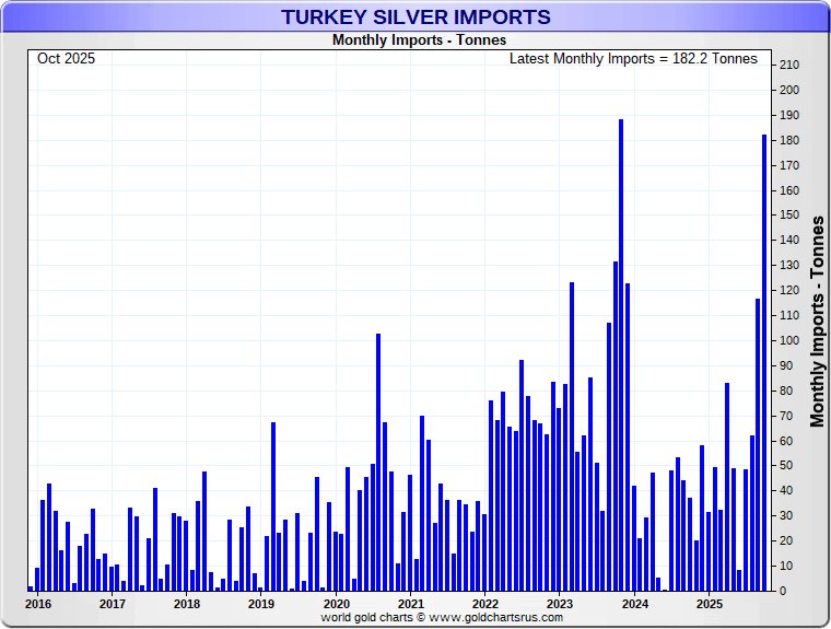 jameshenryand's tweet image. Turkey's 2nd largest $Silver import month ever

+5.86 million oz in Oct 2025 alone for the Turks,
in this tight world silver market is worth noting: