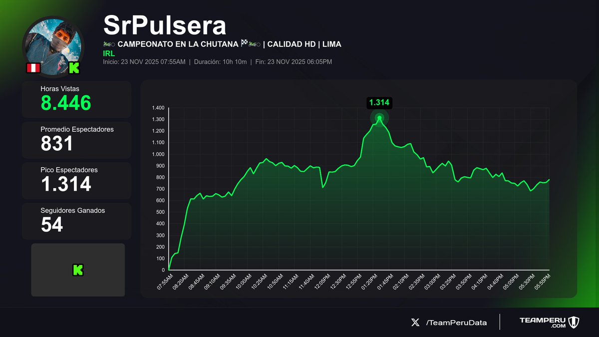 TeamPeruData's tweet image. 📊 Resultados de los streams peruanos finalizados en Kick
(Horas Vistas | Media | +Seguidores):

1⃣ 🇵🇪 #SiDeRaL → 23.6K | 3.7K | +40
2⃣ 🇵🇪 #SrPulsera → 8.4K | 831 | +54
3⃣ 🇵🇪 #Chiken_V → 5.1K | 847 | +5
4⃣ 🇵🇪 #PanaMonkeyy → 2.4K | 646 | +40