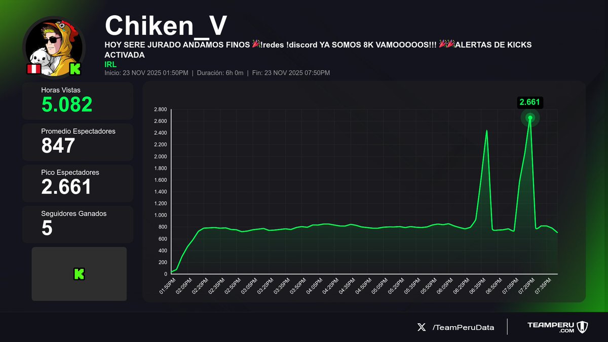 TeamPeruData's tweet image. 📊 Resultados de los streams peruanos finalizados en Kick
(Horas Vistas | Media | +Seguidores):

1⃣ 🇵🇪 #SiDeRaL → 23.6K | 3.7K | +40
2⃣ 🇵🇪 #SrPulsera → 8.4K | 831 | +54
3⃣ 🇵🇪 #Chiken_V → 5.1K | 847 | +5
4⃣ 🇵🇪 #PanaMonkeyy → 2.4K | 646 | +40