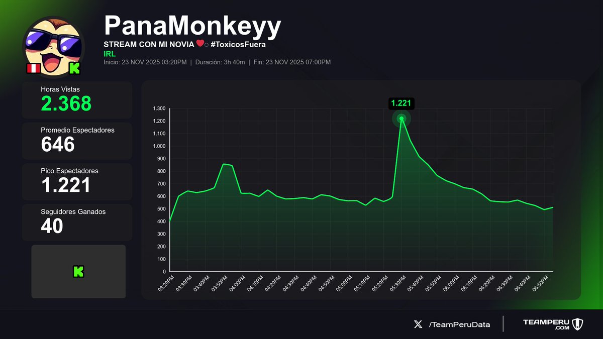 TeamPeruData's tweet image. 📊 Resultados de los streams peruanos finalizados en Kick
(Horas Vistas | Media | +Seguidores):

1⃣ 🇵🇪 #SiDeRaL → 23.6K | 3.7K | +40
2⃣ 🇵🇪 #SrPulsera → 8.4K | 831 | +54
3⃣ 🇵🇪 #Chiken_V → 5.1K | 847 | +5
4⃣ 🇵🇪 #PanaMonkeyy → 2.4K | 646 | +40