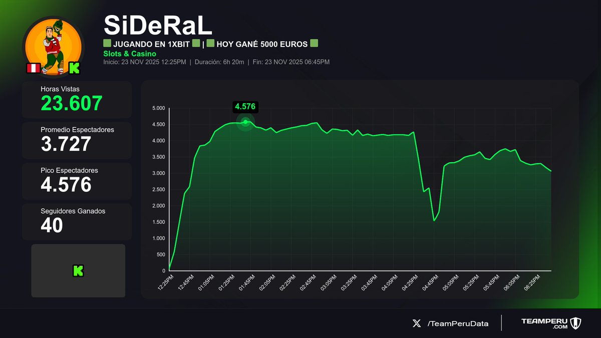 TeamPeruData's tweet image. 📊 Resultados de los streams peruanos finalizados en Kick
(Horas Vistas | Media | +Seguidores):

1⃣ 🇵🇪 #SiDeRaL → 23.6K | 3.7K | +40
2⃣ 🇵🇪 #SrPulsera → 8.4K | 831 | +54
3⃣ 🇵🇪 #Chiken_V → 5.1K | 847 | +5
4⃣ 🇵🇪 #PanaMonkeyy → 2.4K | 646 | +40